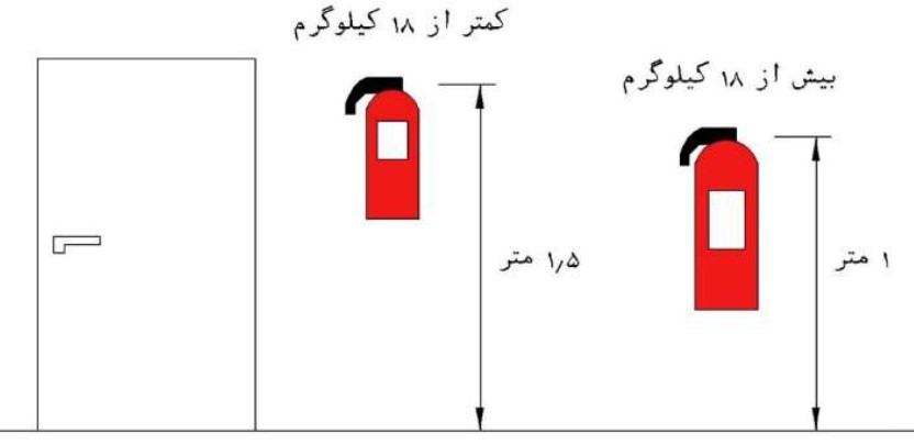 ارتفاع نصب کپسول آتشنشانی