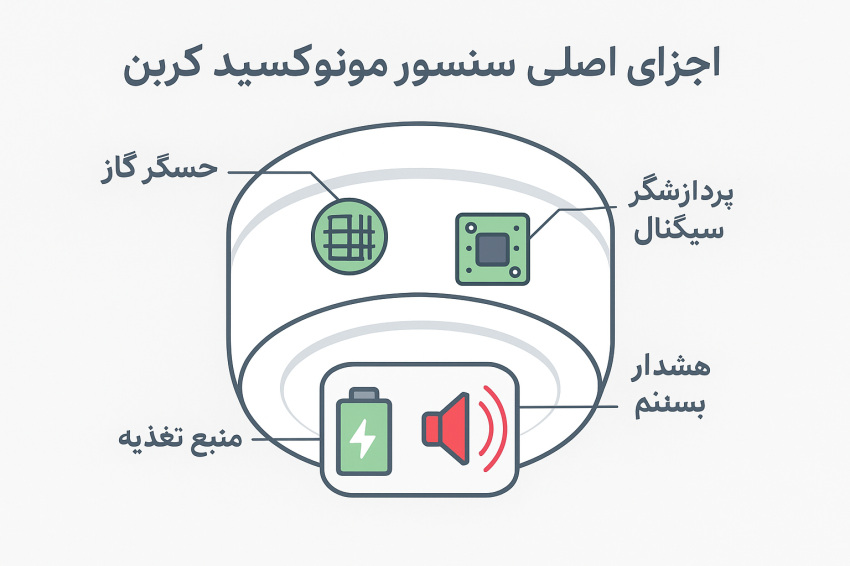 اجزای سنسور مونوکسید کربن