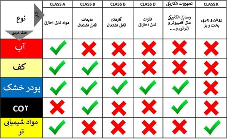 جدول کلاس آتش سوزی