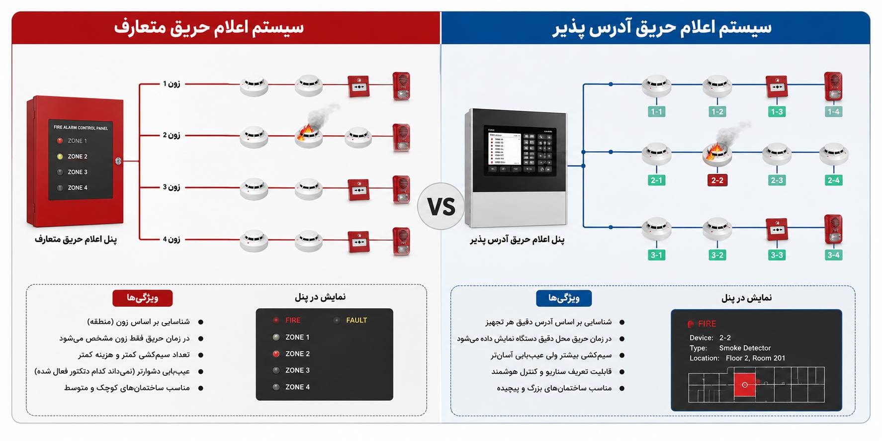 تفاوت اعلام حریق آدرس پذیر و متعارف