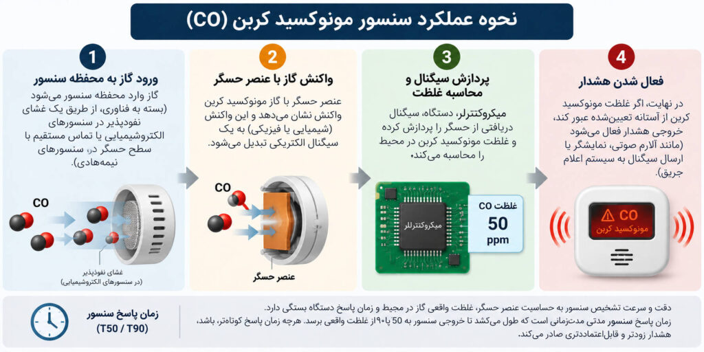 عملکرد سنسور مونوکسید کربن
