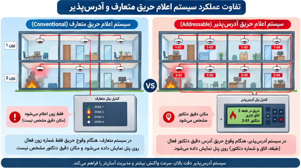 تفاوت متعارف و ادرس پذیر