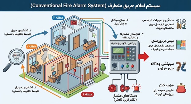 سیستم اعلام حریق متعارف