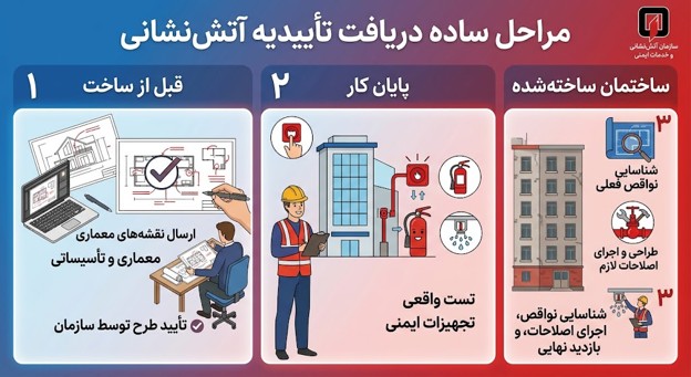 مراحل دریافت تاییدیه